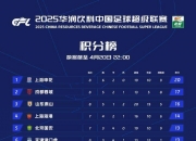 开云体育app-包含中超积分榜：国安14轮不败32分登顶申花同分紧追不舍的词条