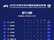 开云体育app-包含中超积分榜：国安14轮不败32分登顶申花同分紧追不舍的词条