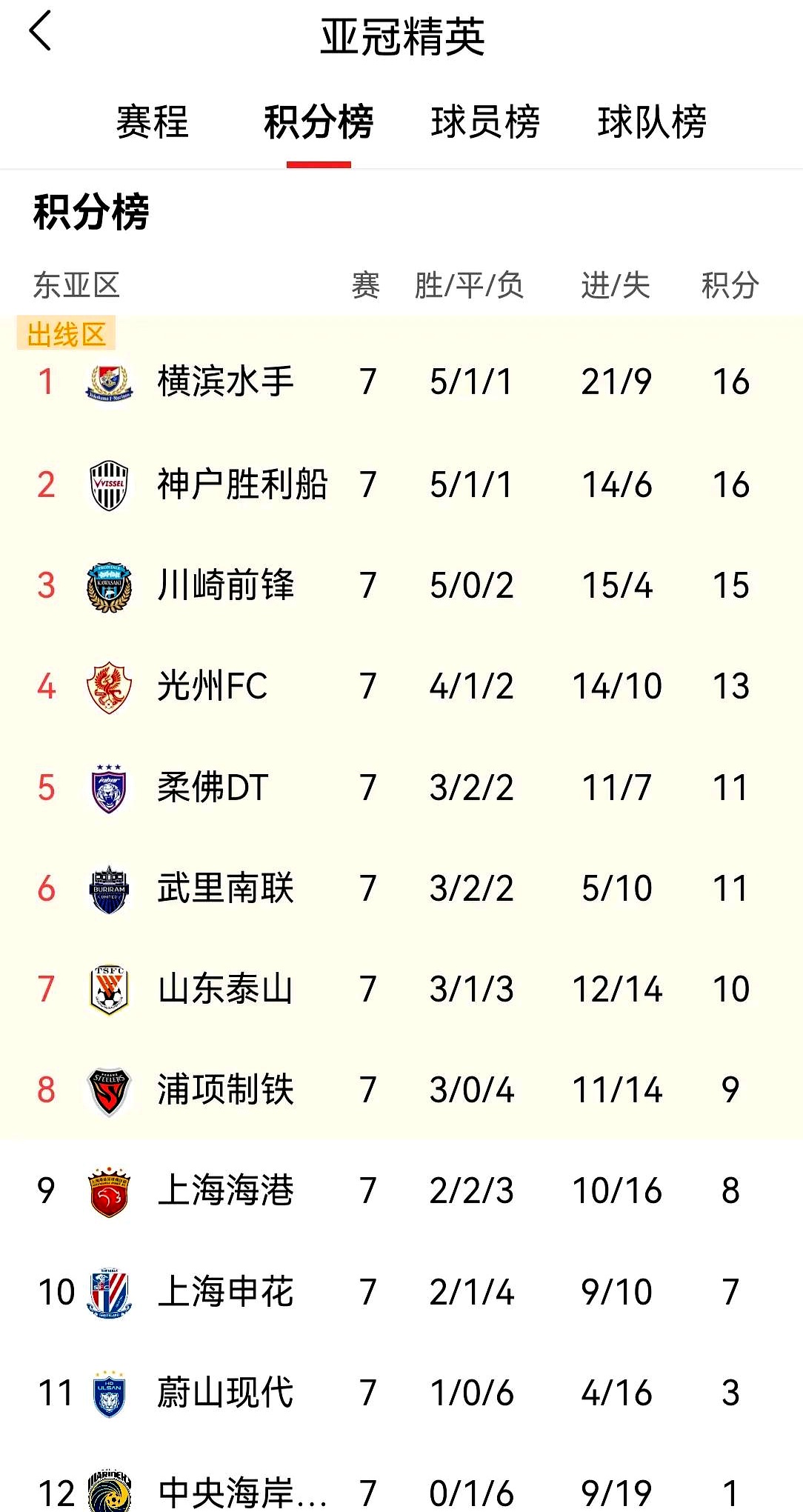 关于申花客场惨败，积分榜再次下滑的信息