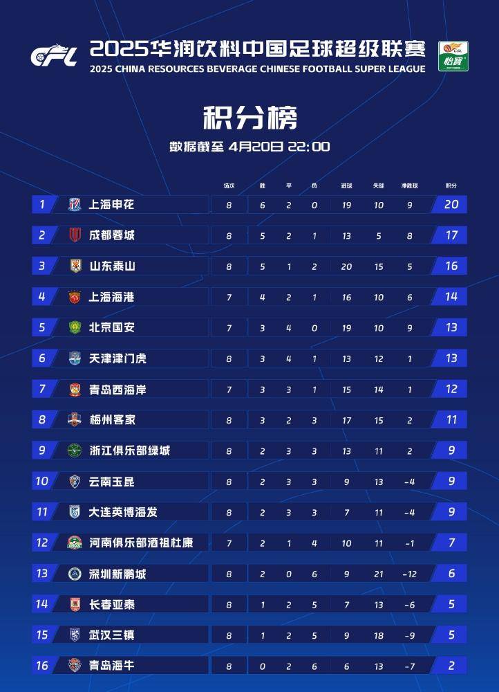 包含中超积分榜：国安14轮不败32分登顶申花同分紧追不舍的词条