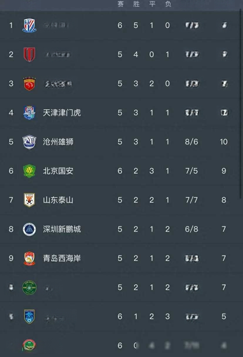 包含中超积分榜：国安14轮不败32分登顶申花同分紧追不舍的词条