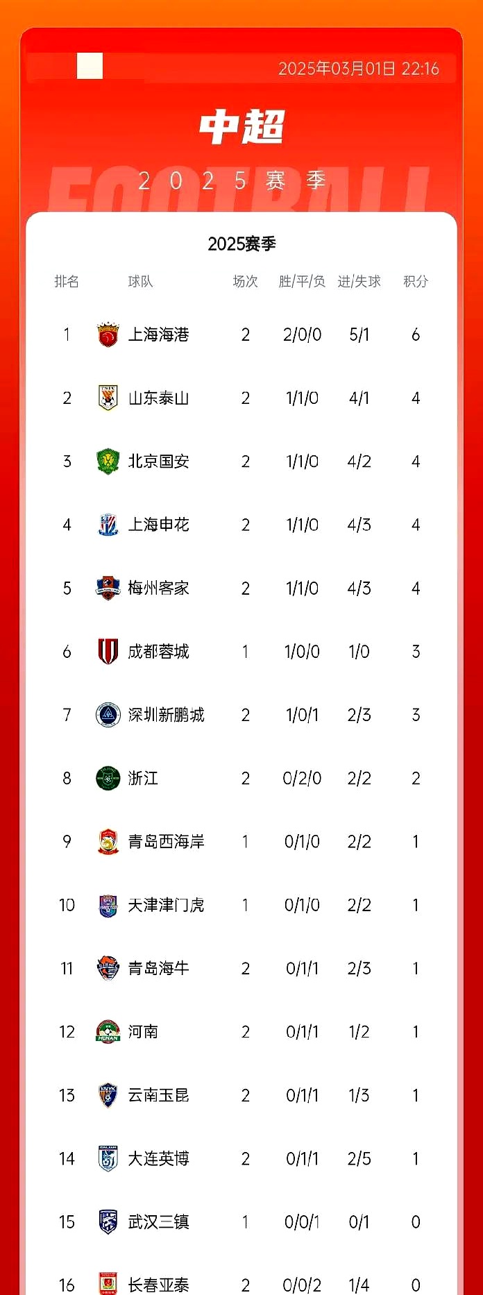中超积分榜：国安14轮不败32分登顶申花同分紧追不舍的简单介绍