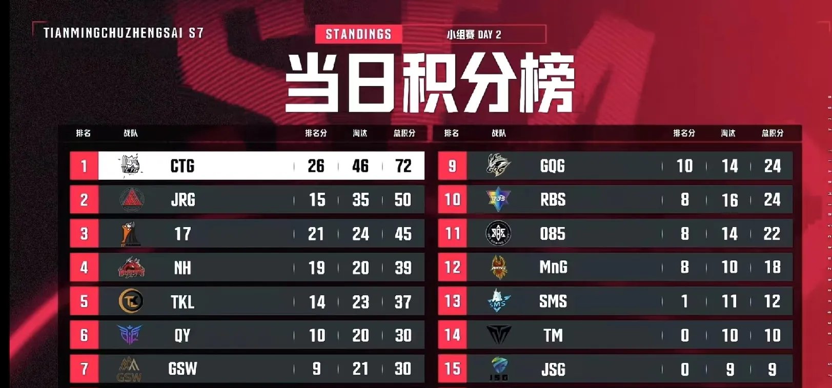 打决赛之前夺冠99%概率，打完决赛，这不是冠军47亮948回复英雄联盟