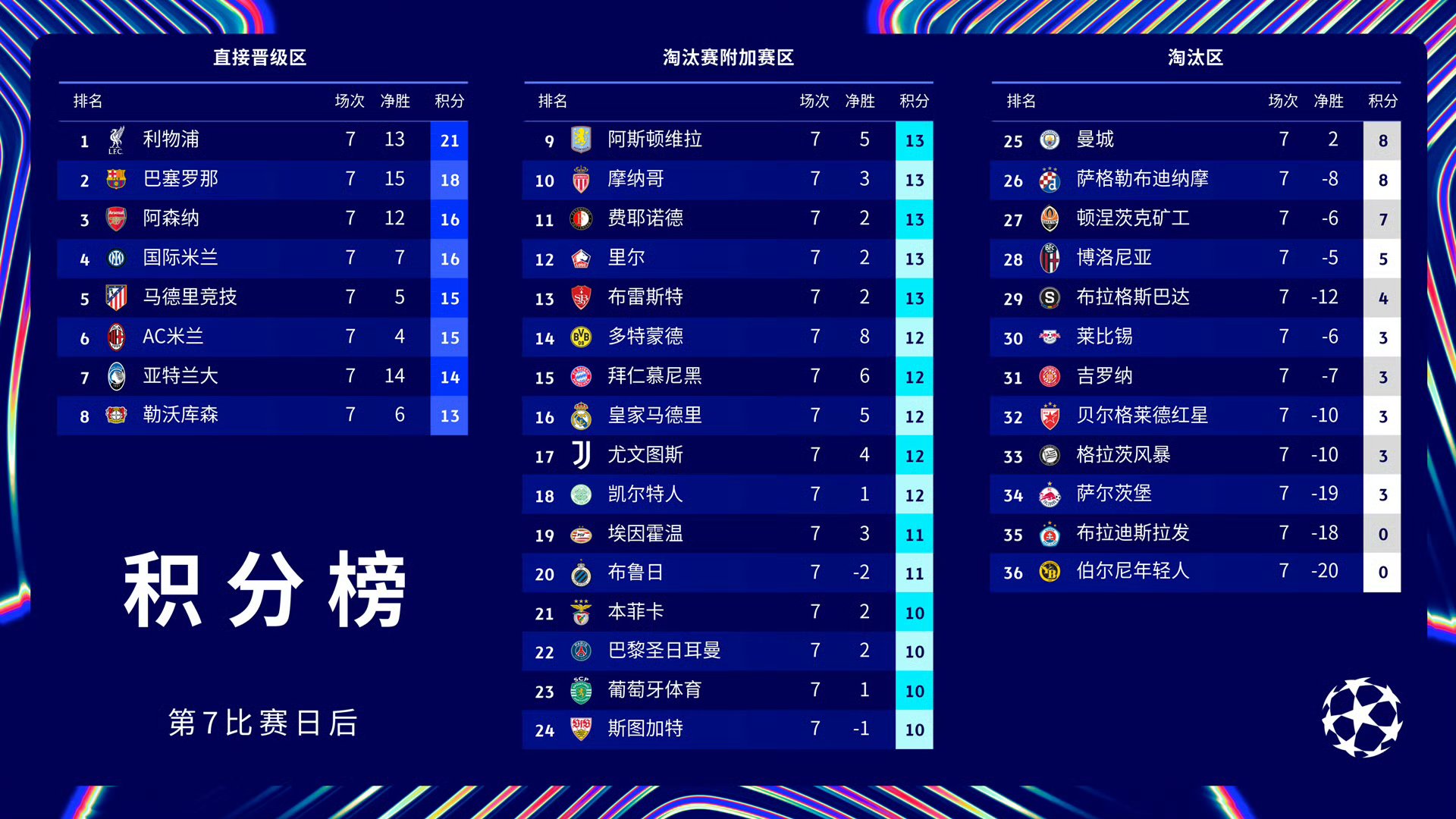 关于世俱杯夺冠赔率皇马力压曼城大巴黎拜仁第4的信息