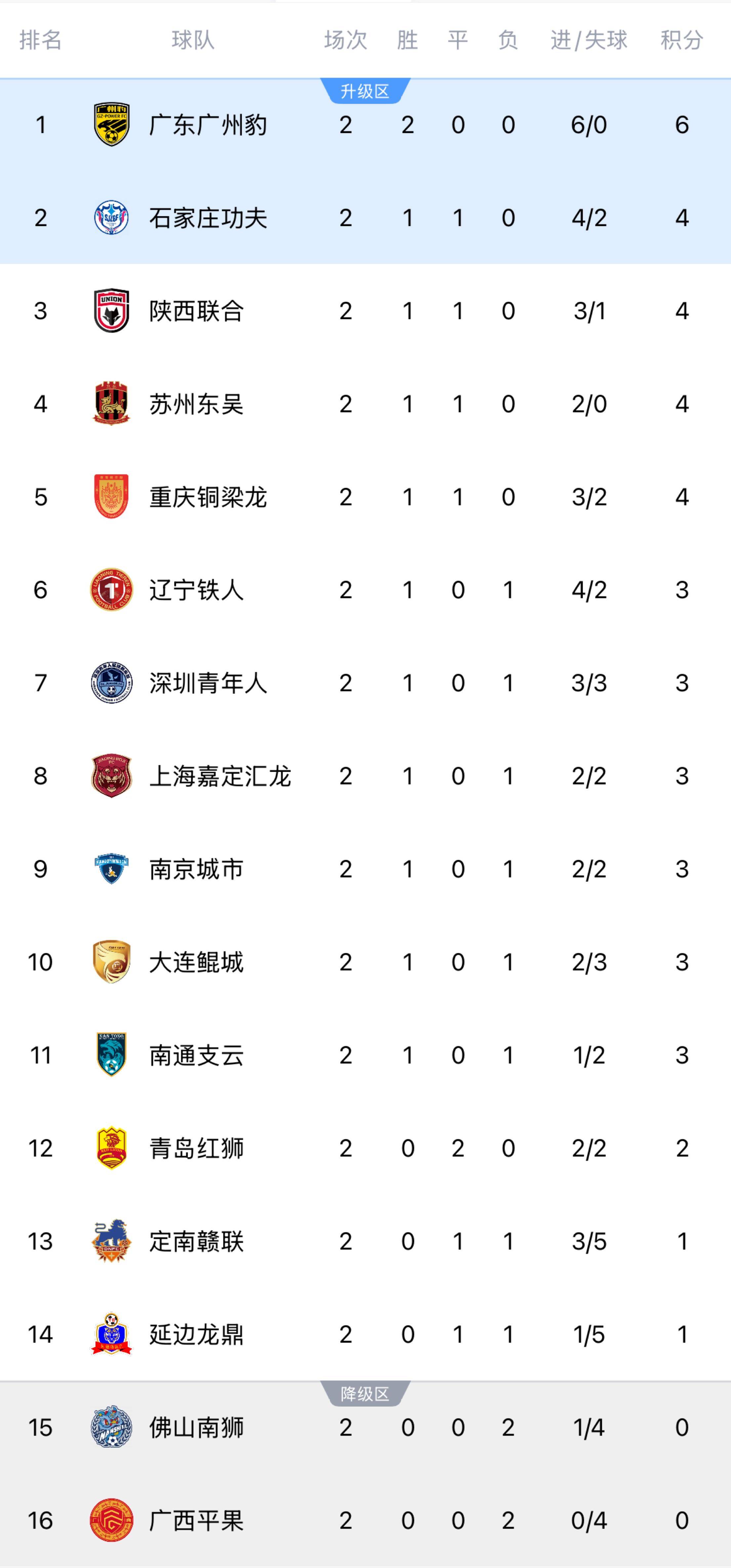 大连2-1红狮，南通0-1南京，广州豹0-1定南，广西0-0苏州