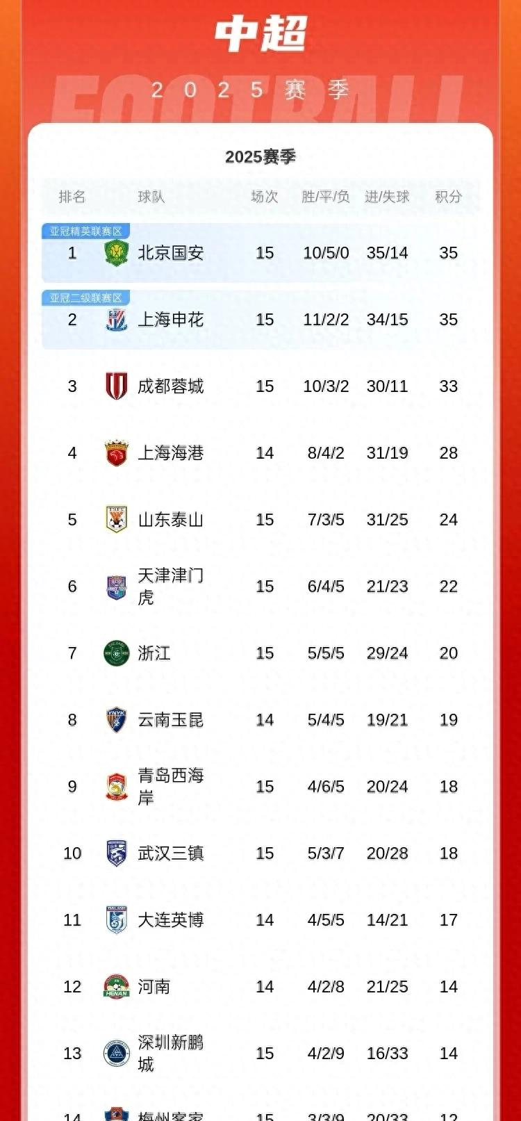 国安最大收获不是半程冠军，海港领先泰山7分，4队争冠，5队危险