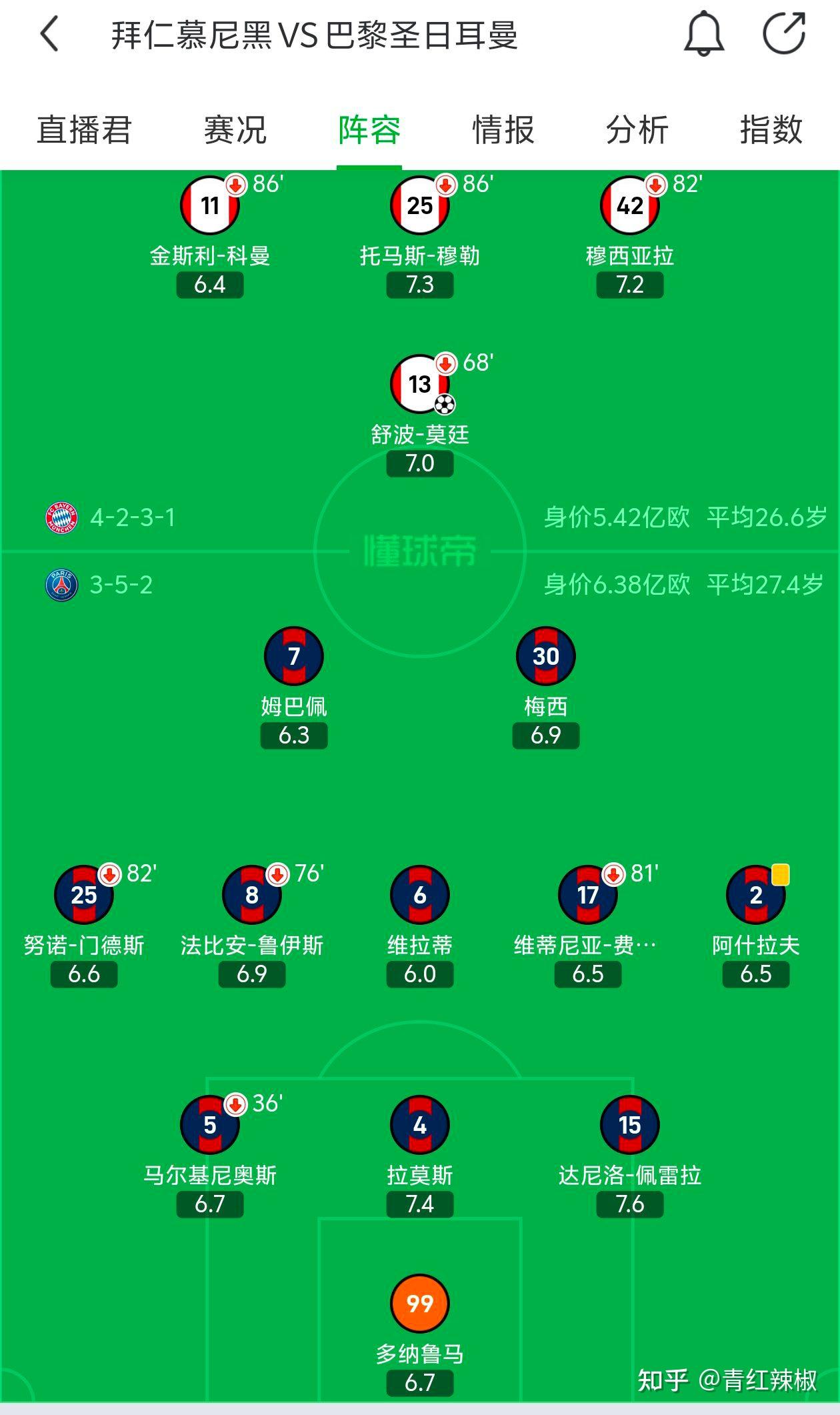 梅西欧冠助攻仅排第三，数量不及天使，那谁是第