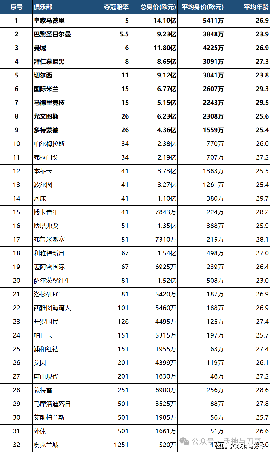 世俱杯夺冠赔率:大巴黎冷负仍领跑3队并列第2的简单介绍