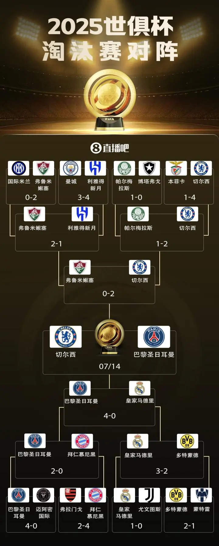 巴黎球王独中两元，稳定晋级欧冠四强